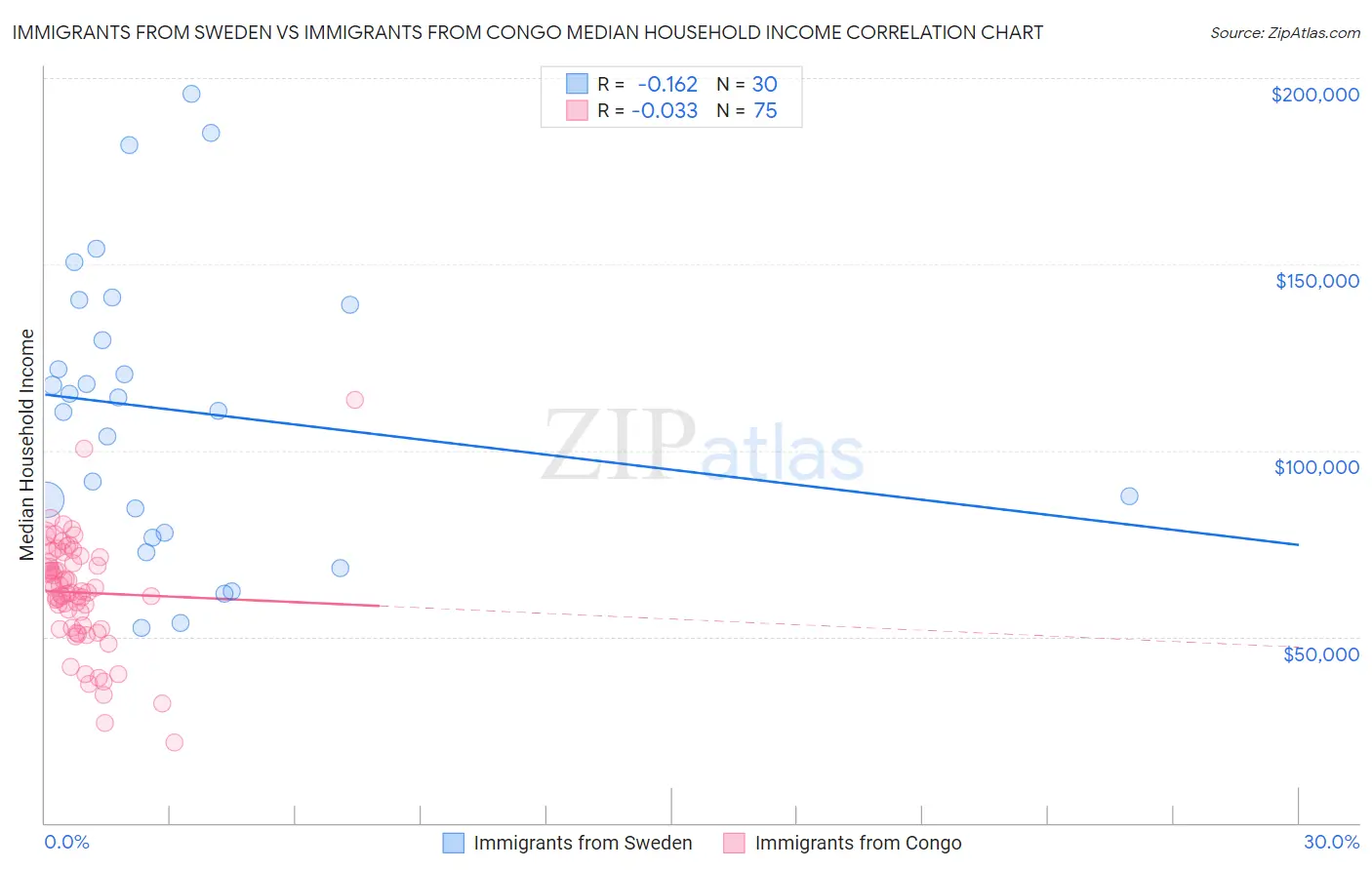 Immigrants from Sweden vs Immigrants from Congo Median Household Income