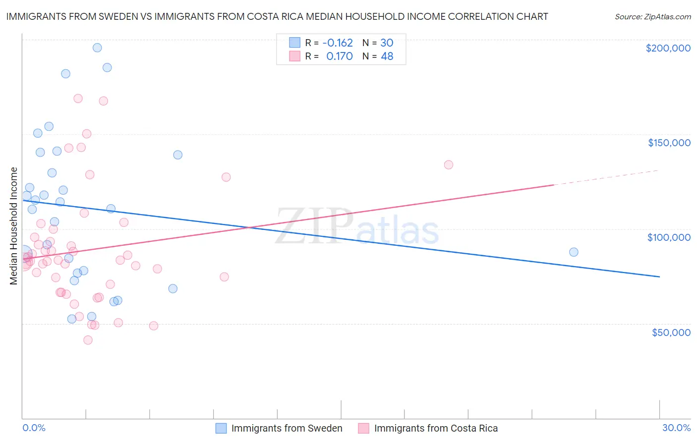 Immigrants from Sweden vs Immigrants from Costa Rica Median Household Income