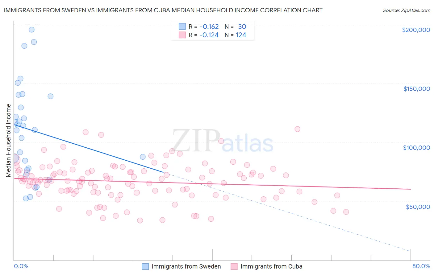 Immigrants from Sweden vs Immigrants from Cuba Median Household Income