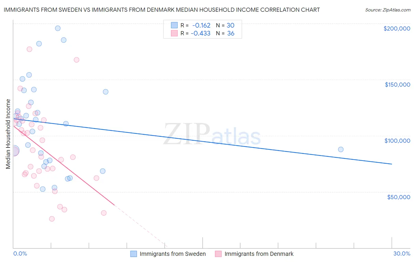 Immigrants from Sweden vs Immigrants from Denmark Median Household Income