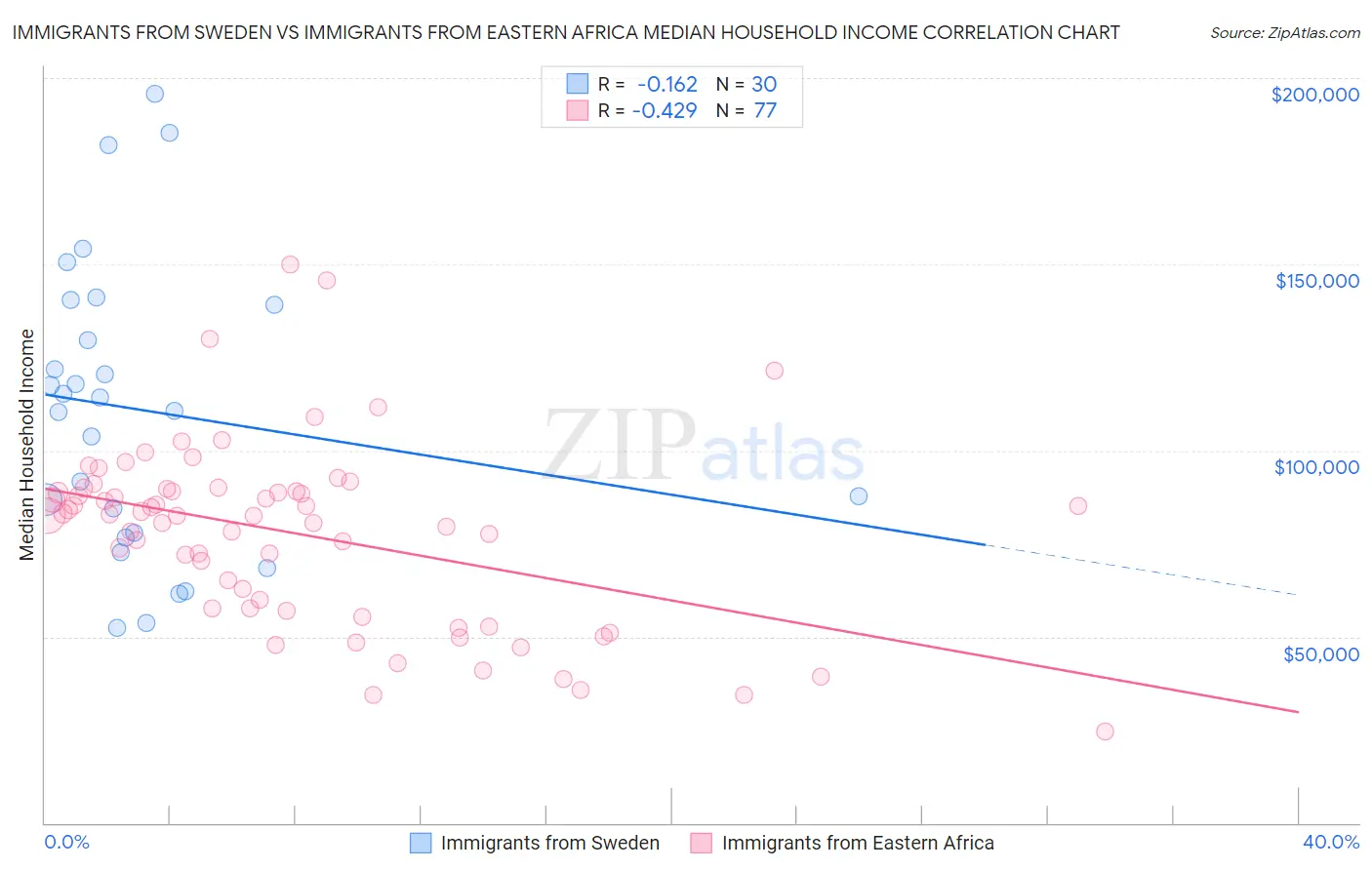 Immigrants from Sweden vs Immigrants from Eastern Africa Median Household Income