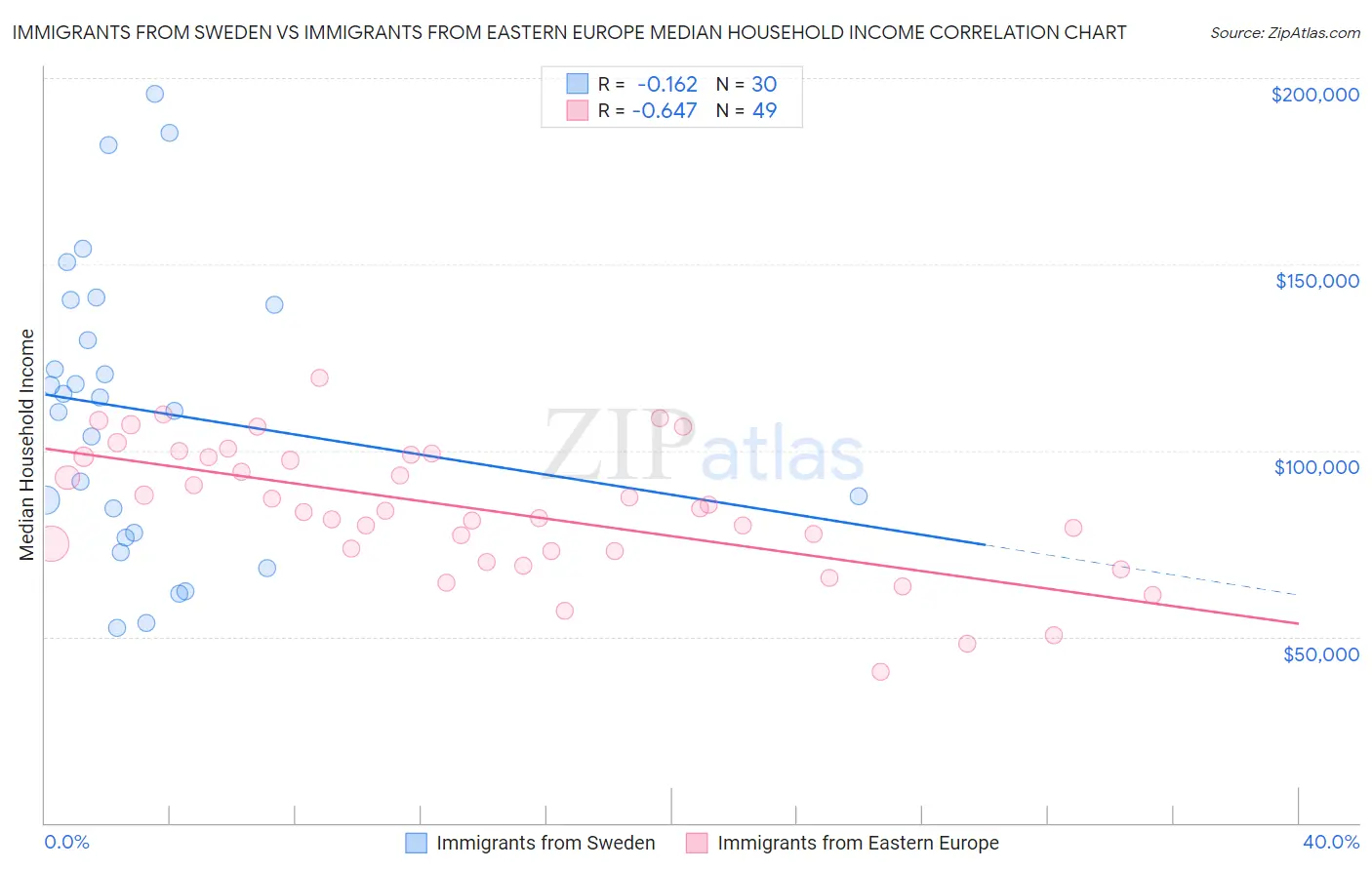 Immigrants from Sweden vs Immigrants from Eastern Europe Median Household Income