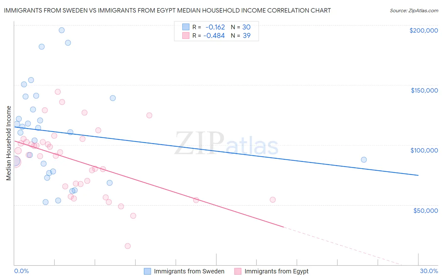 Immigrants from Sweden vs Immigrants from Egypt Median Household Income