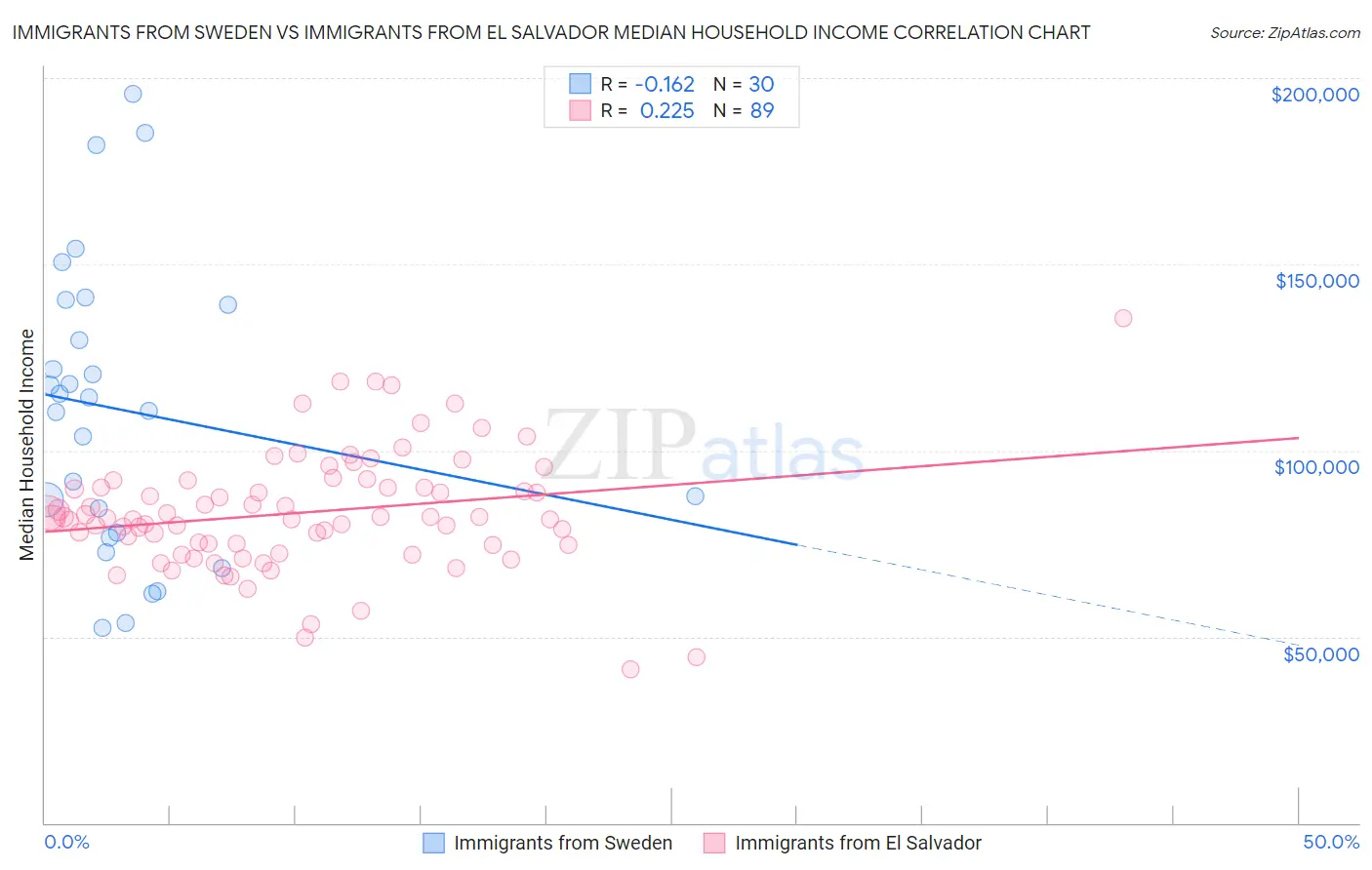 Immigrants from Sweden vs Immigrants from El Salvador Median Household Income