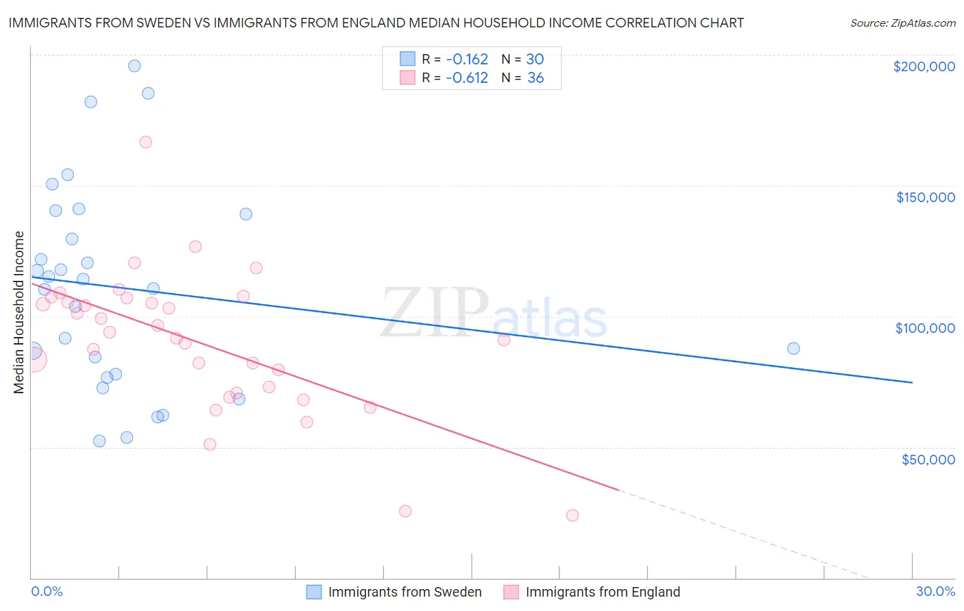 Immigrants from Sweden vs Immigrants from England Median Household Income
