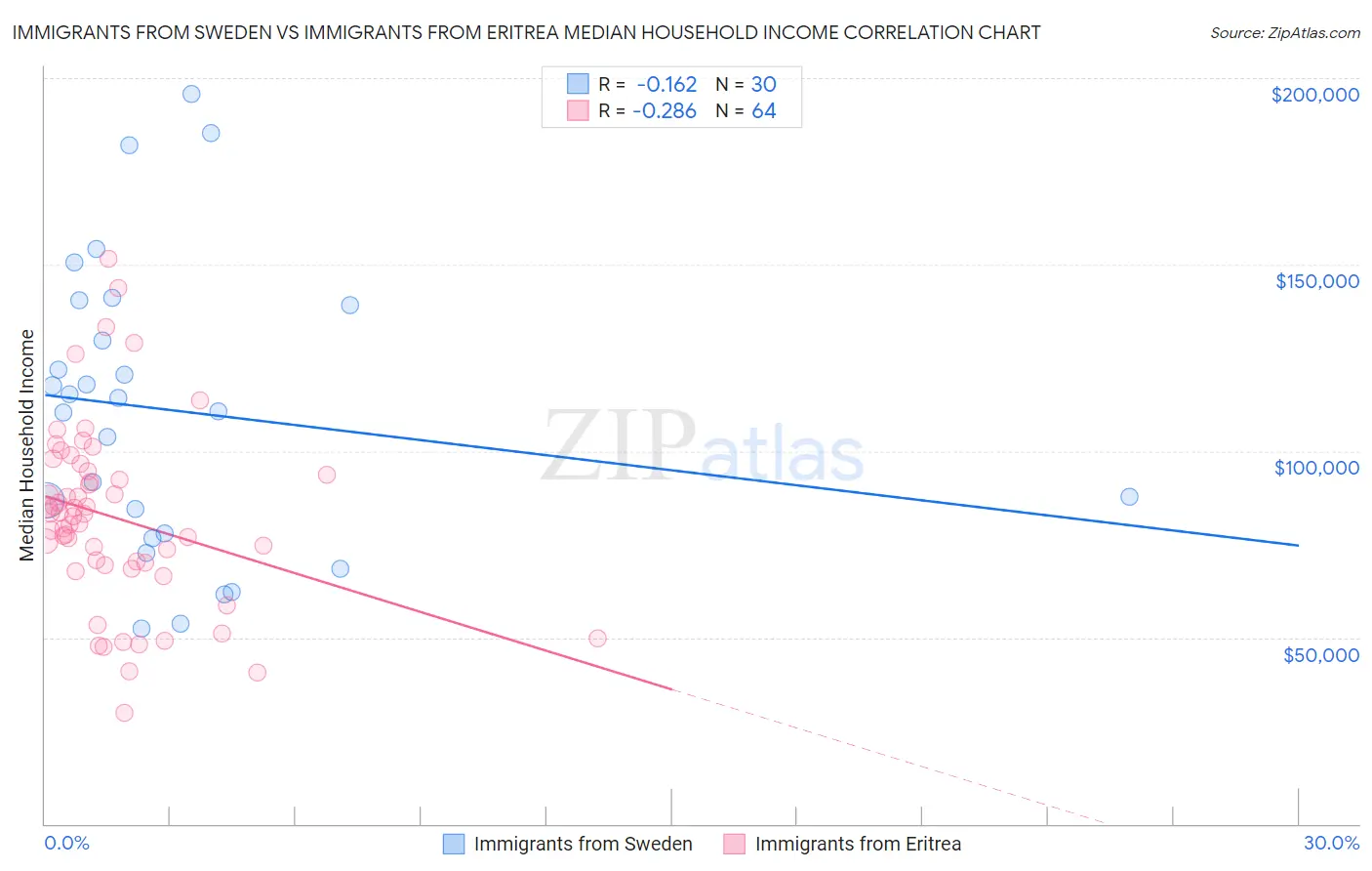 Immigrants from Sweden vs Immigrants from Eritrea Median Household Income