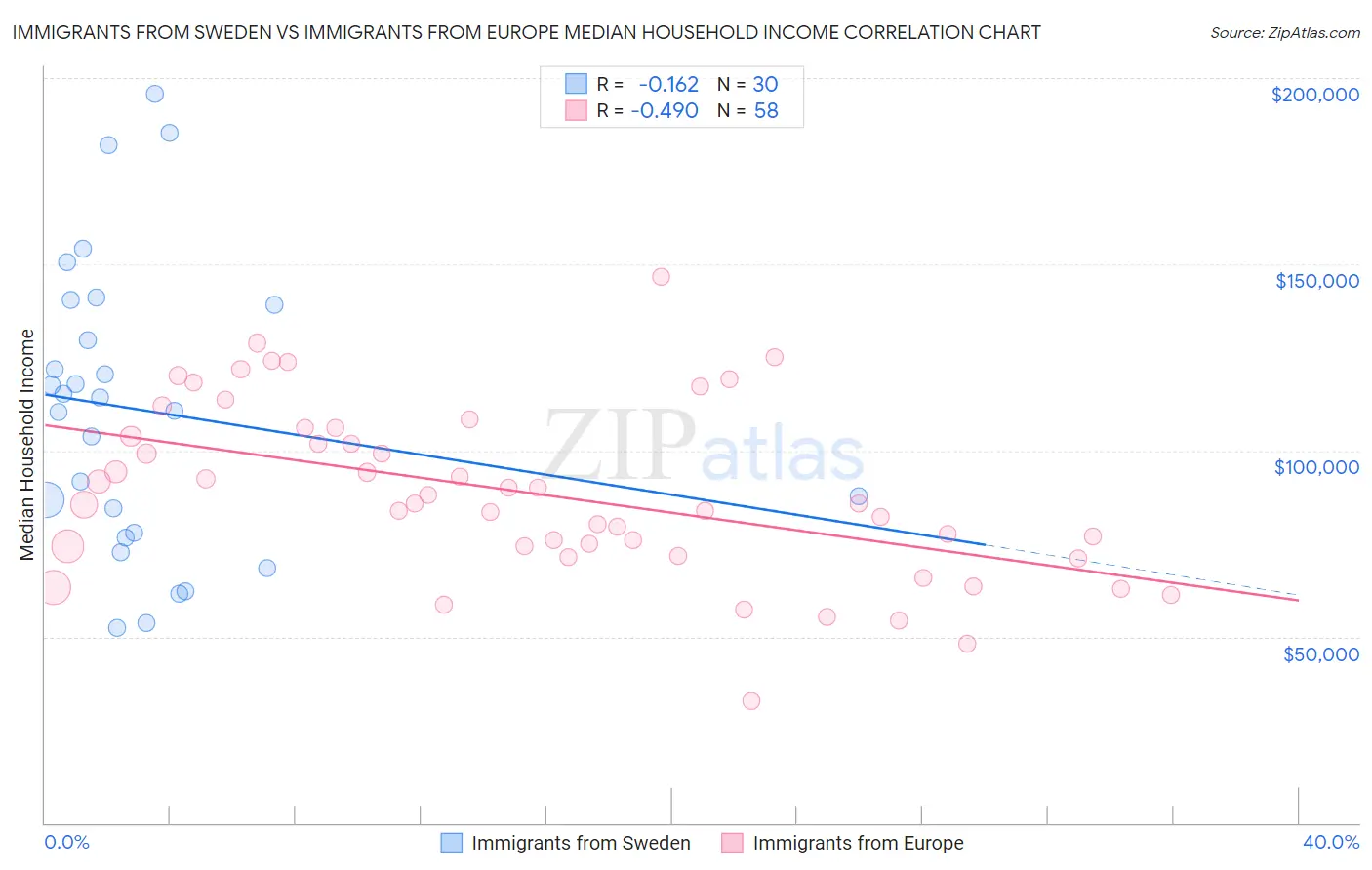 Immigrants from Sweden vs Immigrants from Europe Median Household Income