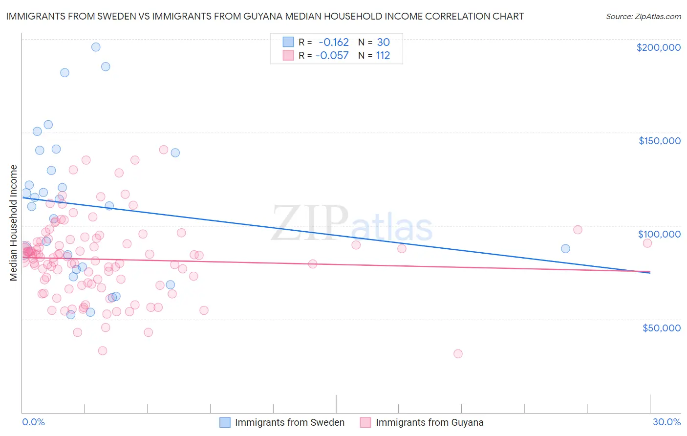 Immigrants from Sweden vs Immigrants from Guyana Median Household Income