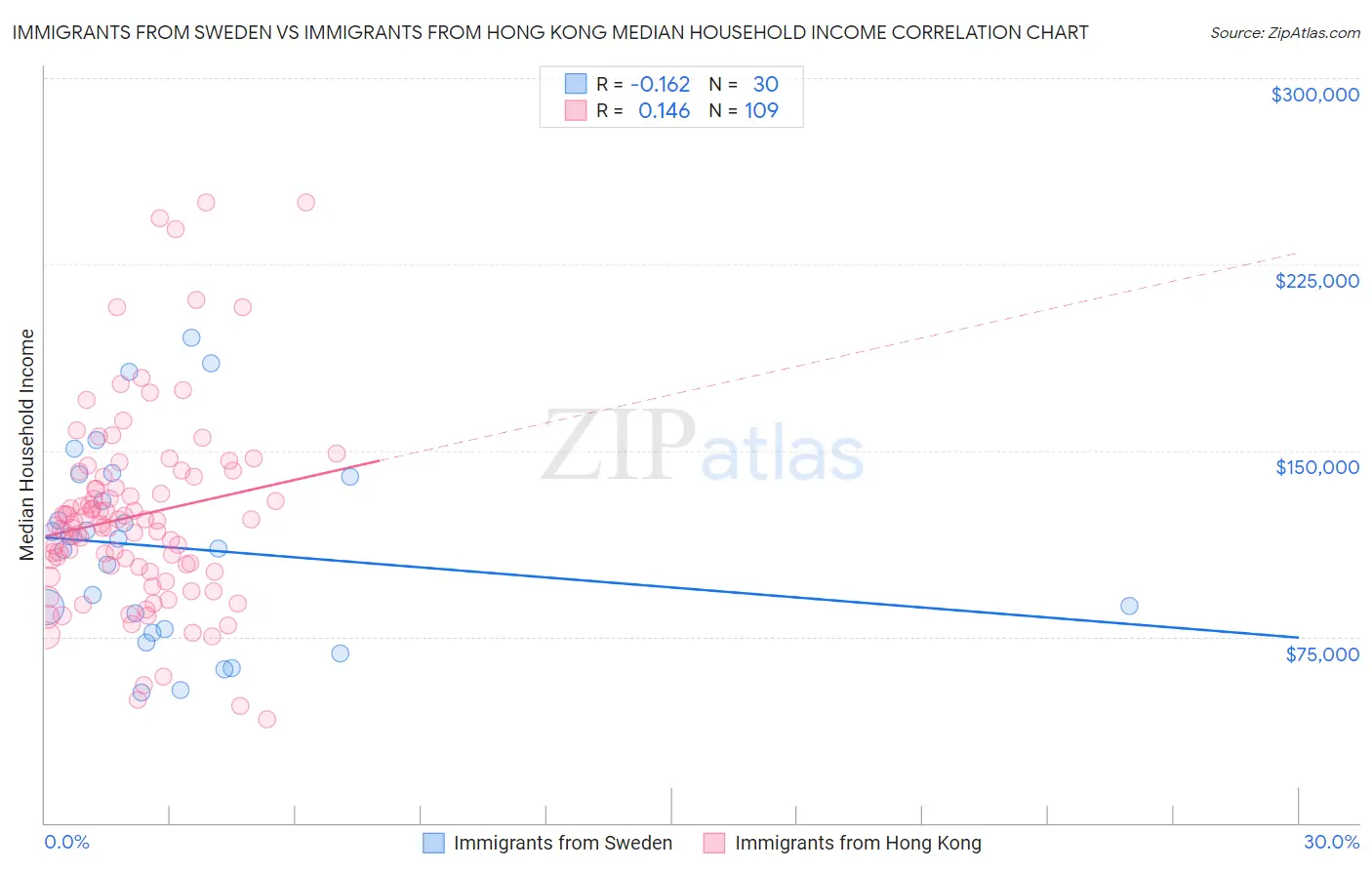 Immigrants from Sweden vs Immigrants from Hong Kong Median Household Income