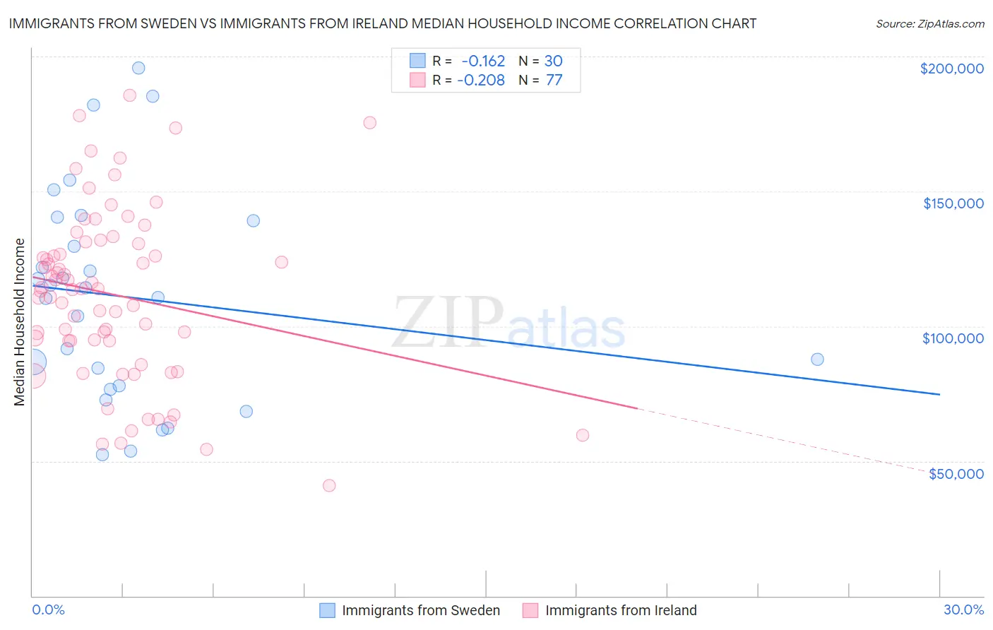 Immigrants from Sweden vs Immigrants from Ireland Median Household Income