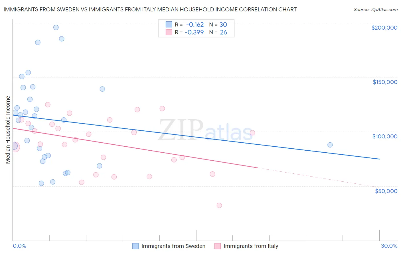 Immigrants from Sweden vs Immigrants from Italy Median Household Income
