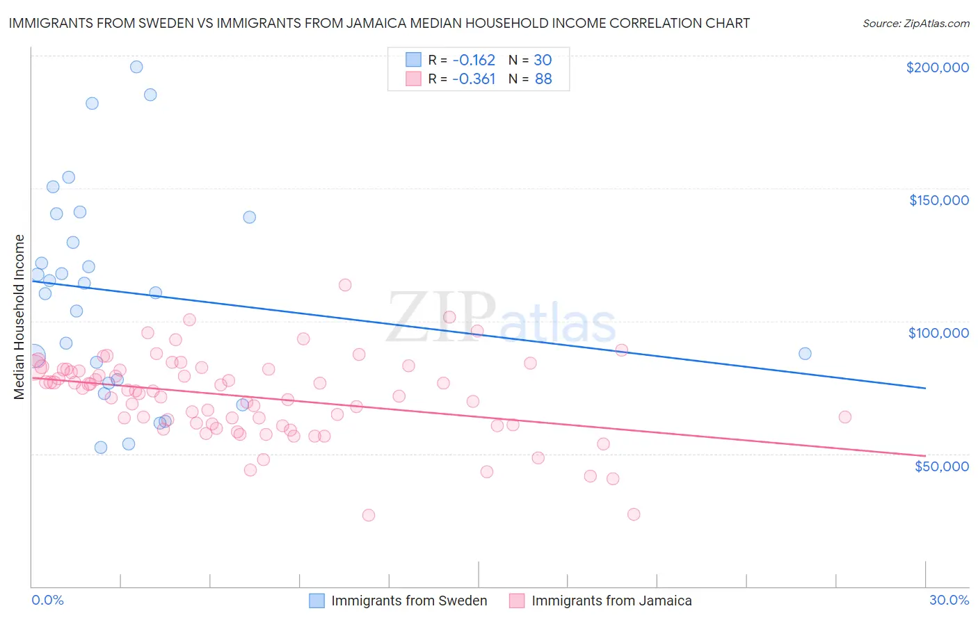 Immigrants from Sweden vs Immigrants from Jamaica Median Household Income