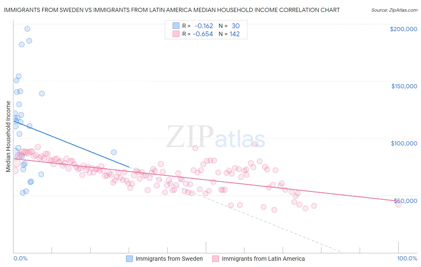 Immigrants from Sweden vs Immigrants from Latin America Median Household Income