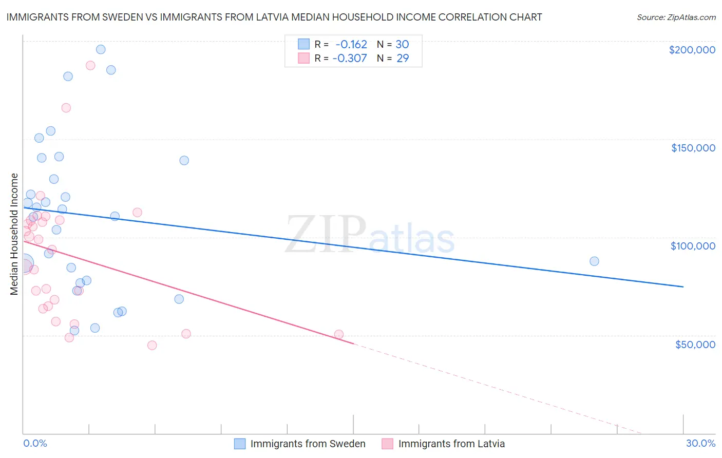 Immigrants from Sweden vs Immigrants from Latvia Median Household Income