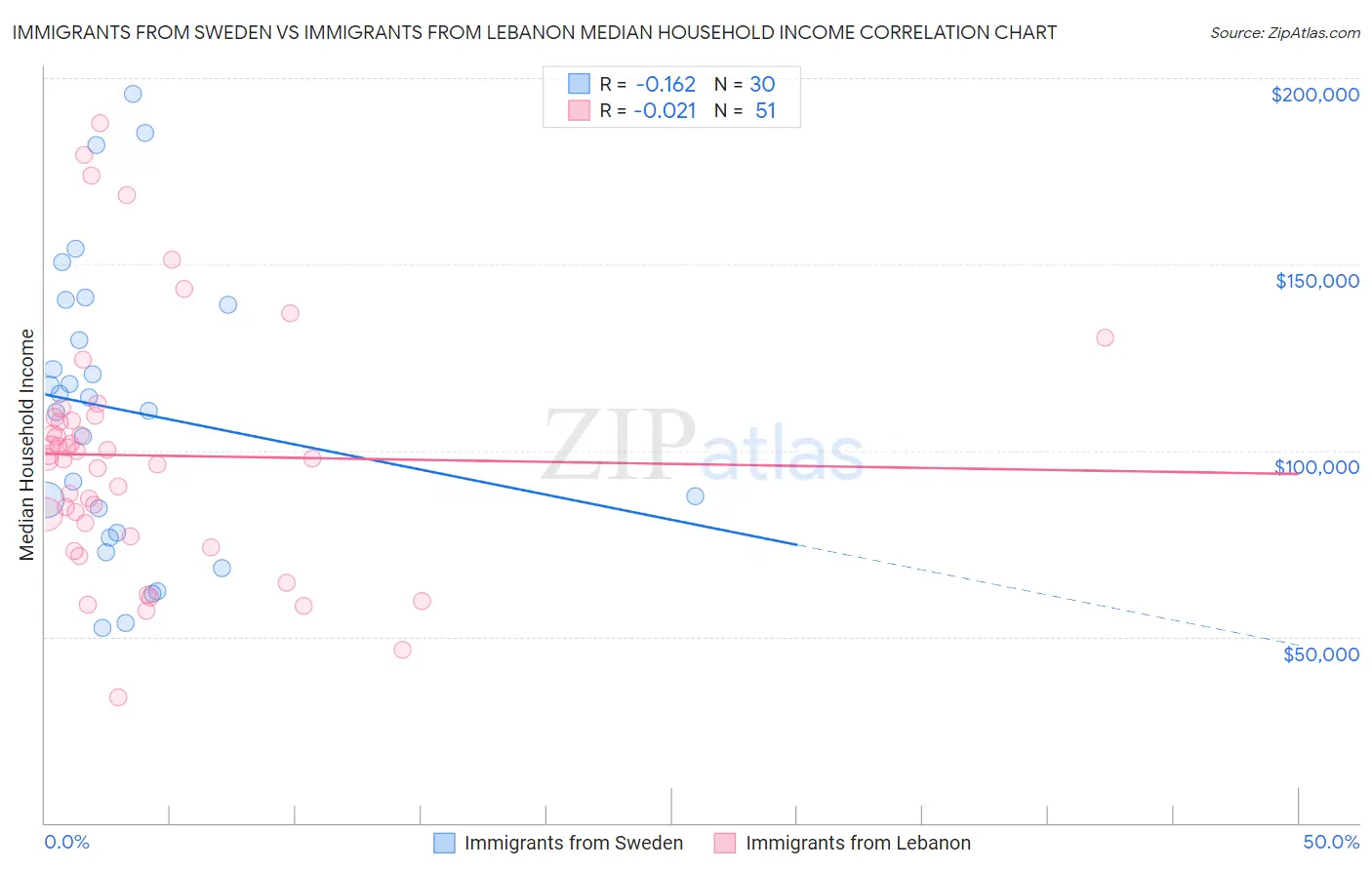 Immigrants from Sweden vs Immigrants from Lebanon Median Household Income