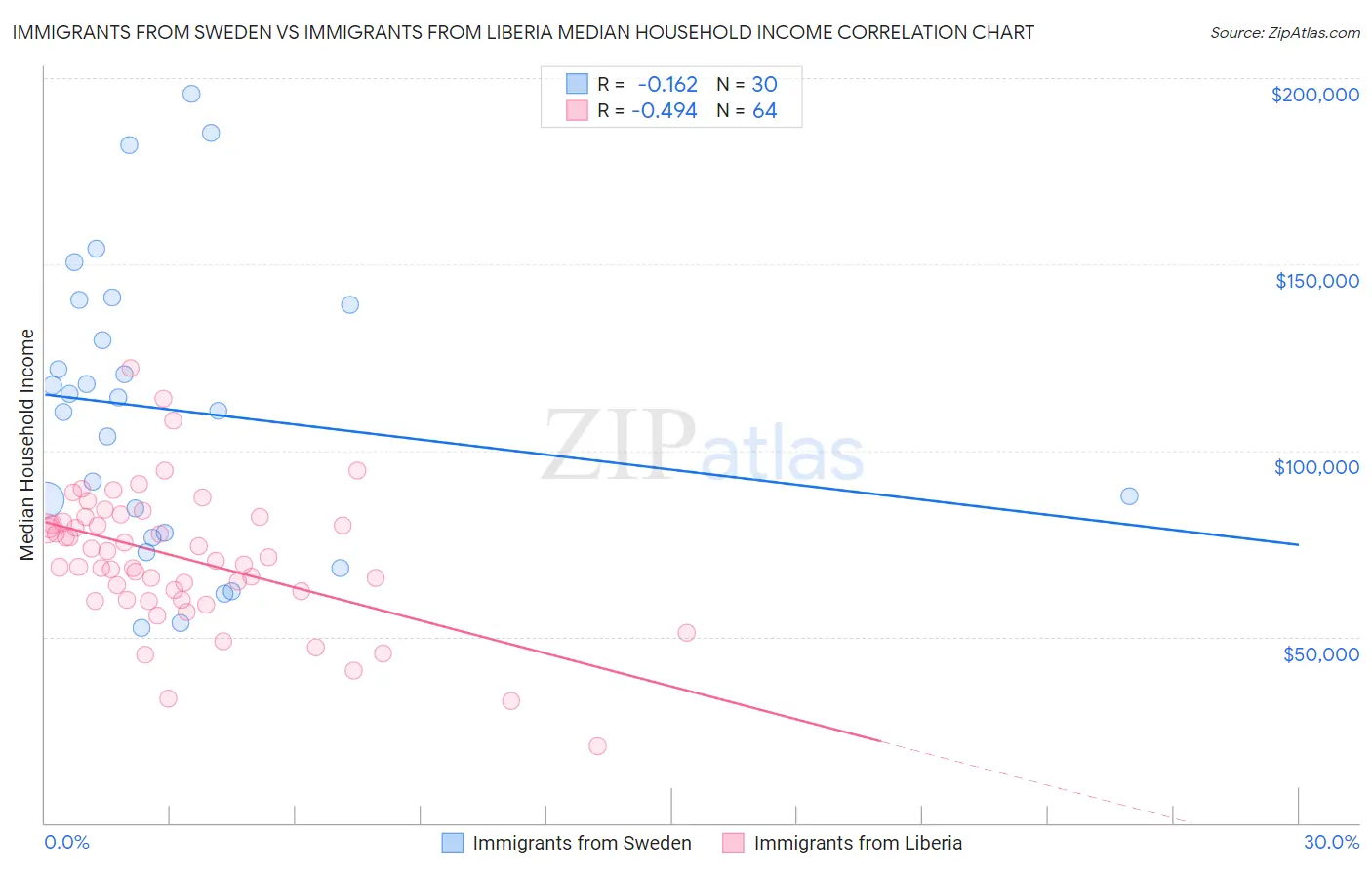 Immigrants from Sweden vs Immigrants from Liberia Median Household Income