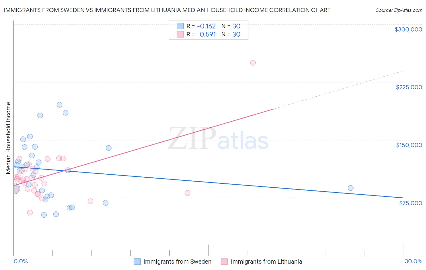 Immigrants from Sweden vs Immigrants from Lithuania Median Household Income