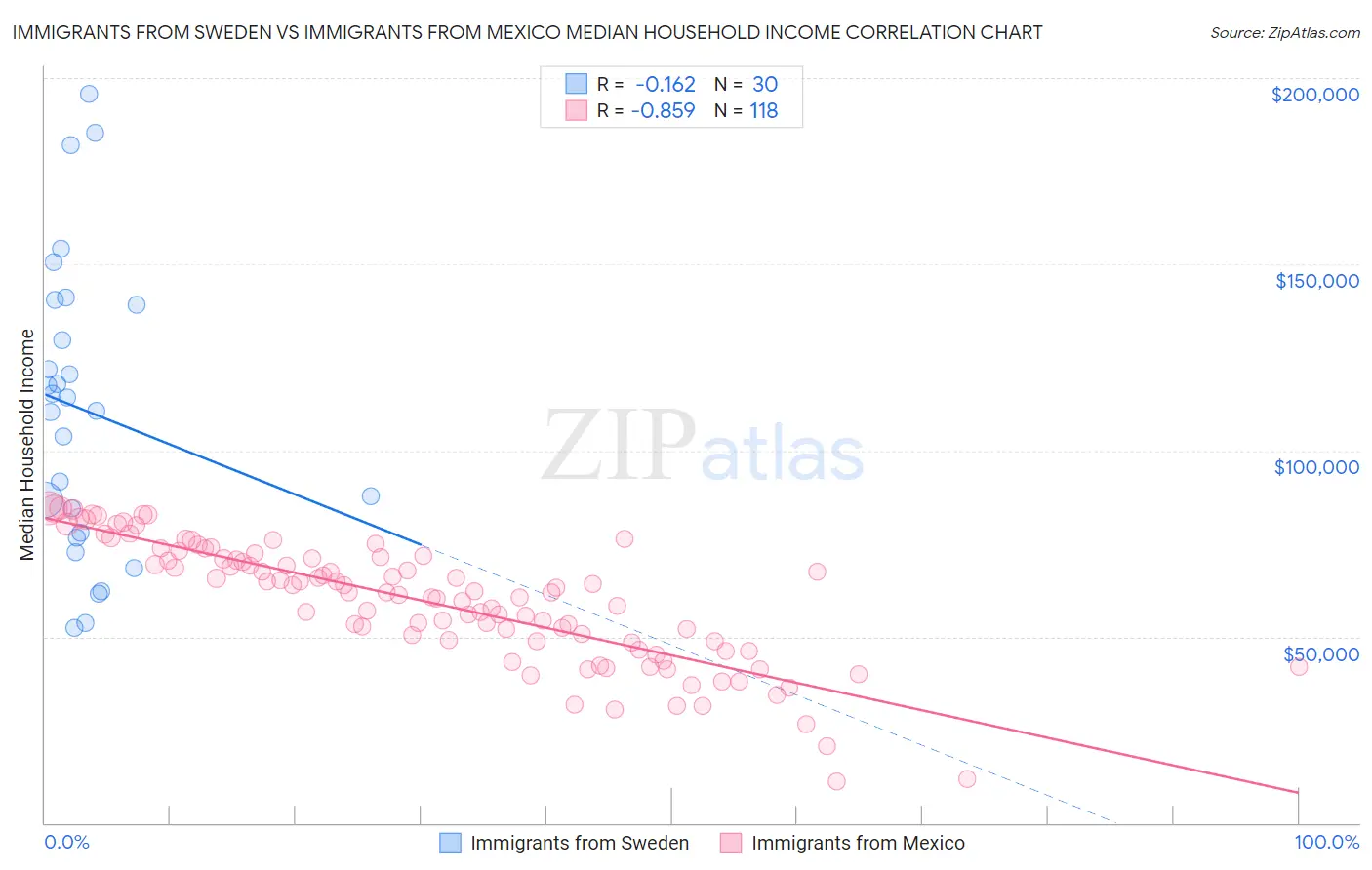 Immigrants from Sweden vs Immigrants from Mexico Median Household Income