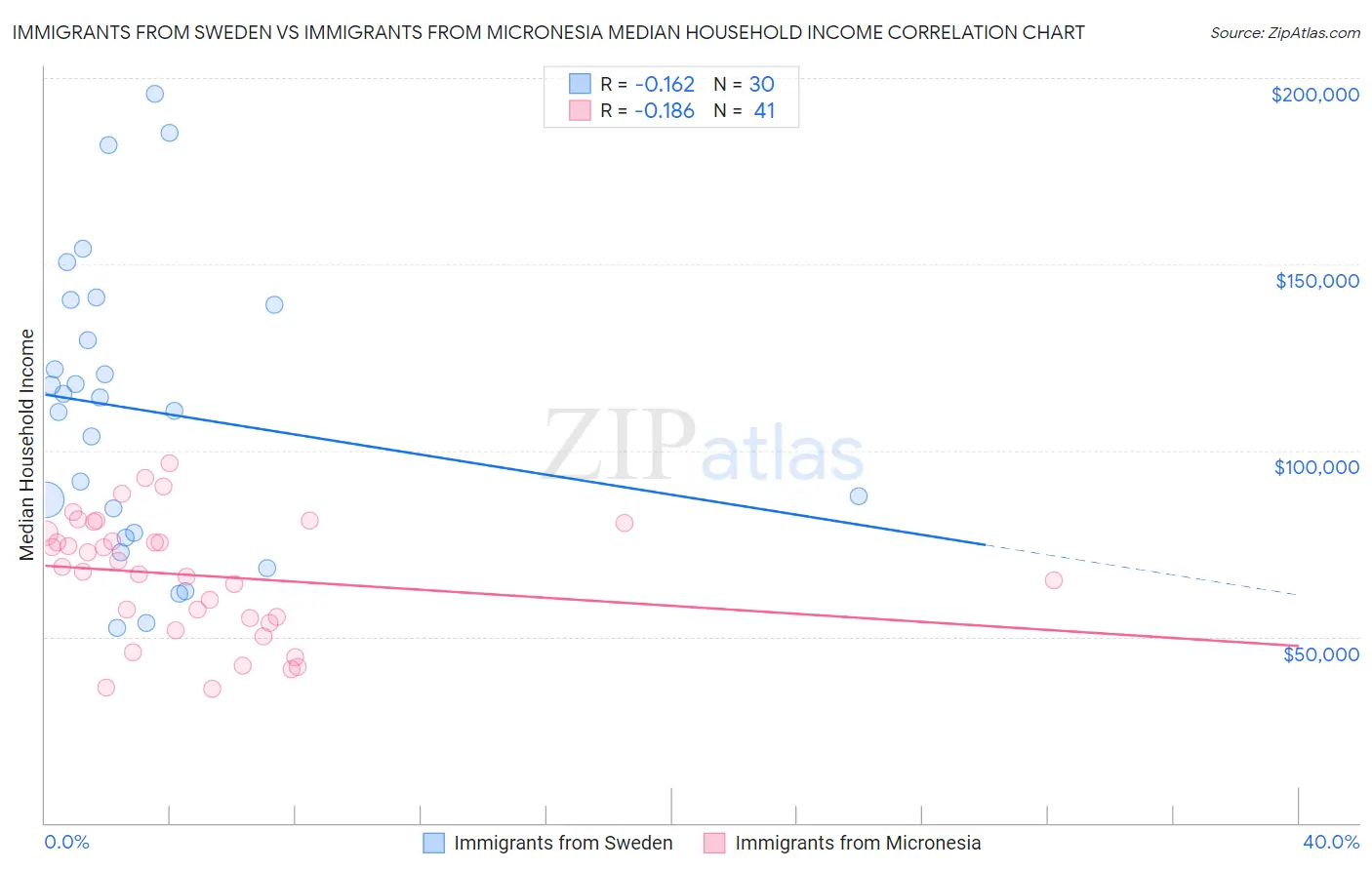 Immigrants from Sweden vs Immigrants from Micronesia Median Household Income