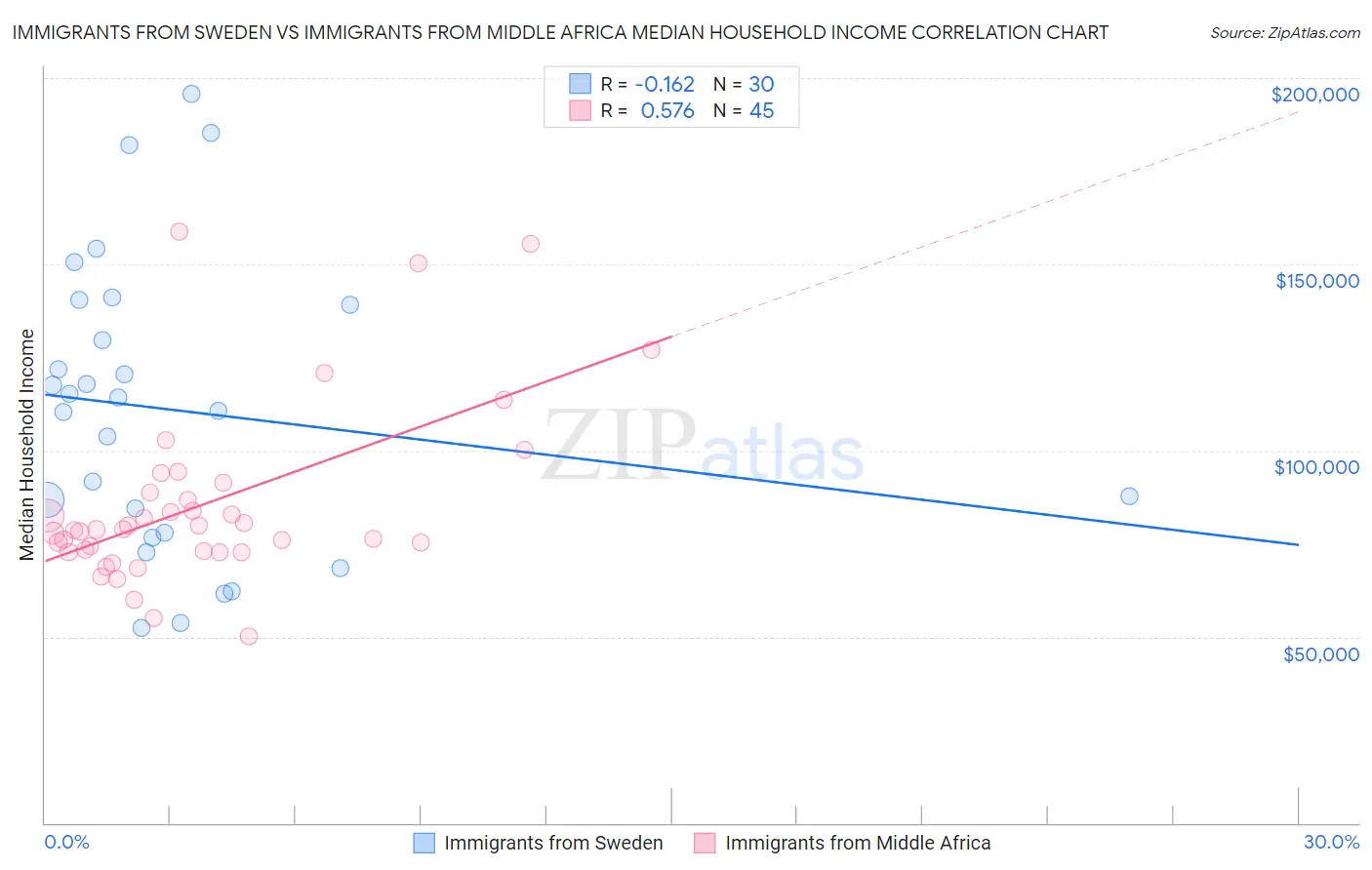 Immigrants from Sweden vs Immigrants from Middle Africa Median Household Income