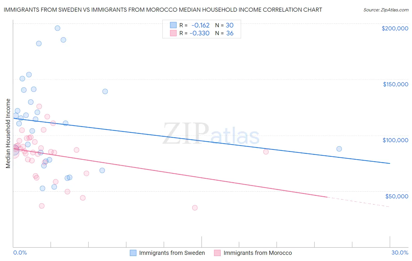 Immigrants from Sweden vs Immigrants from Morocco Median Household Income