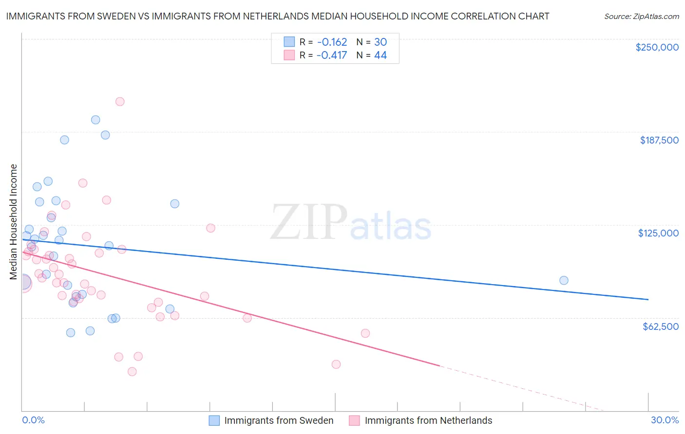 Immigrants from Sweden vs Immigrants from Netherlands Median Household Income
