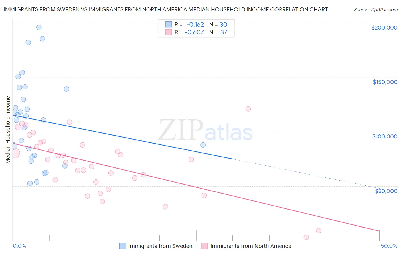 Immigrants from Sweden vs Immigrants from North America Median Household Income