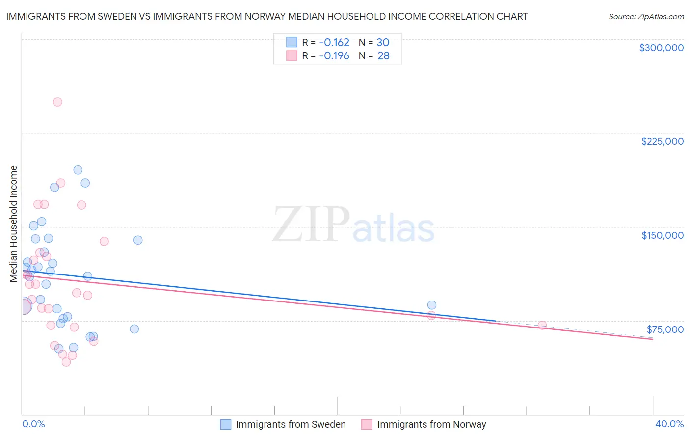 Immigrants from Sweden vs Immigrants from Norway Median Household Income