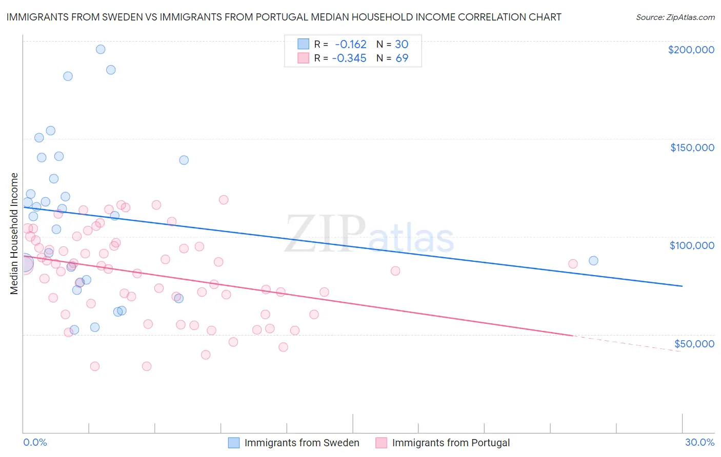Immigrants from Sweden vs Immigrants from Portugal Median Household Income