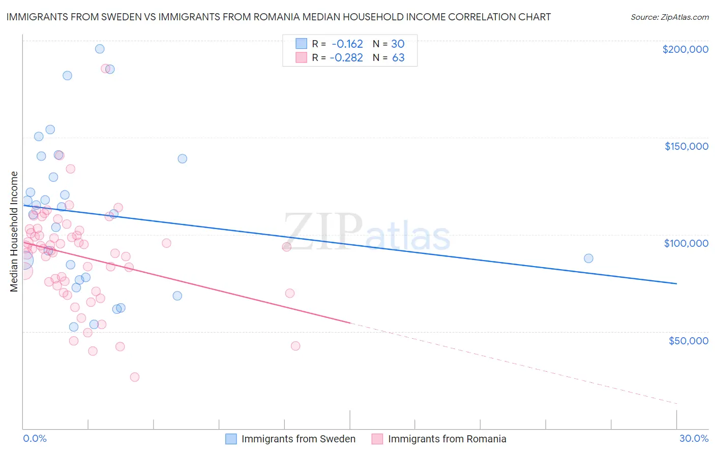 Immigrants from Sweden vs Immigrants from Romania Median Household Income