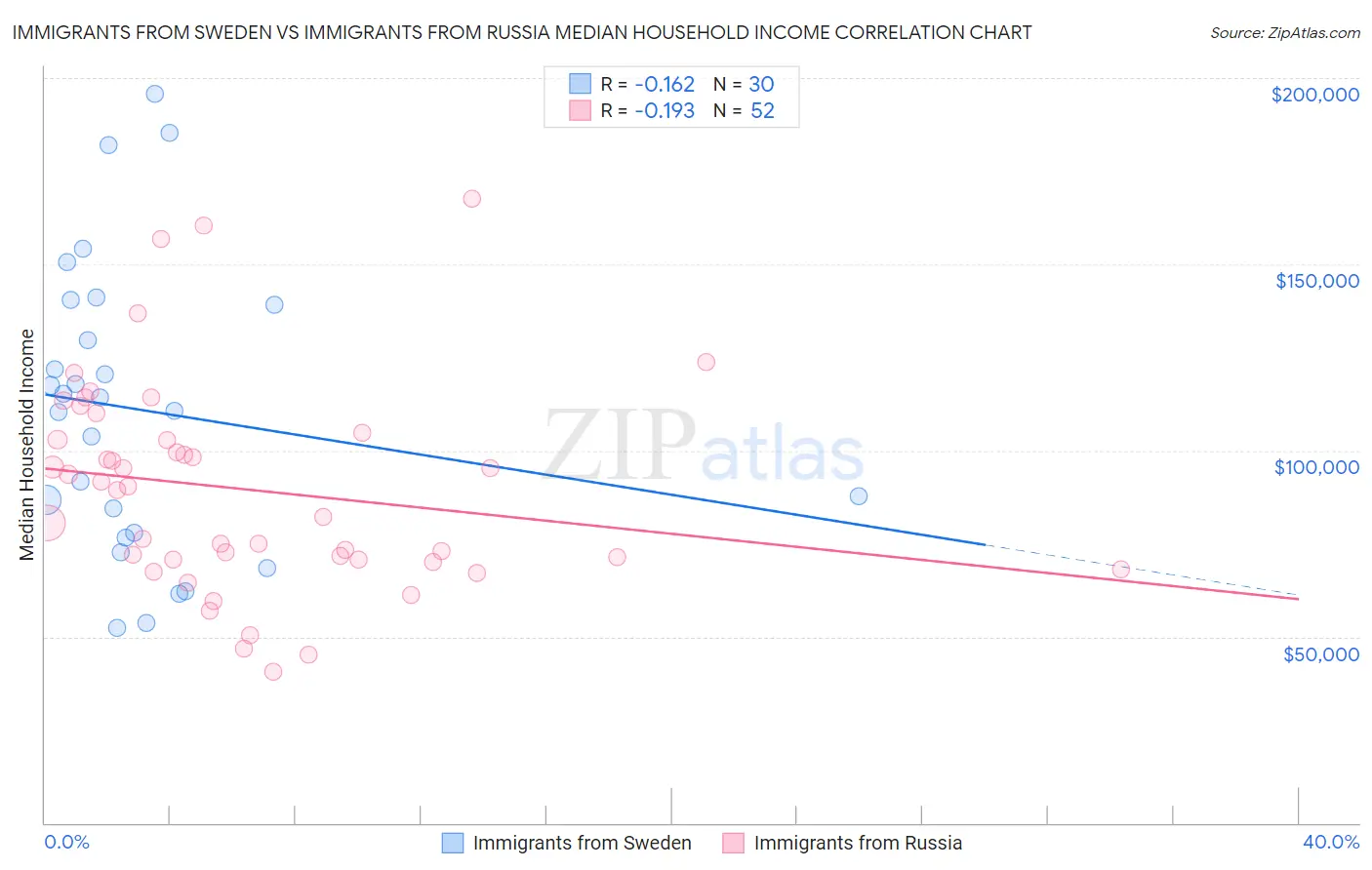 Immigrants from Sweden vs Immigrants from Russia Median Household Income