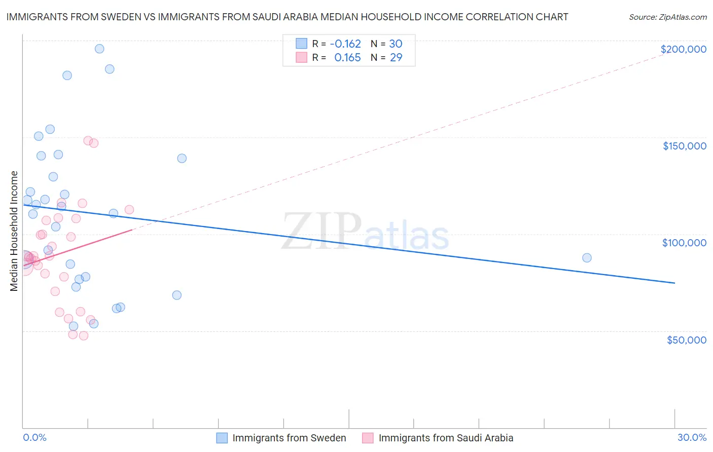 Immigrants from Sweden vs Immigrants from Saudi Arabia Median Household Income