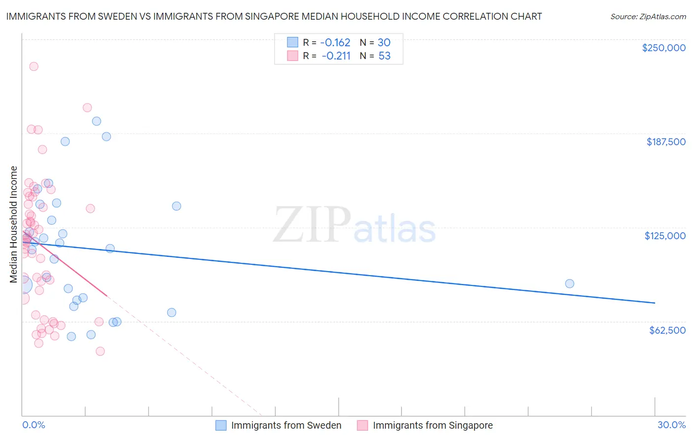 Immigrants from Sweden vs Immigrants from Singapore Median Household Income