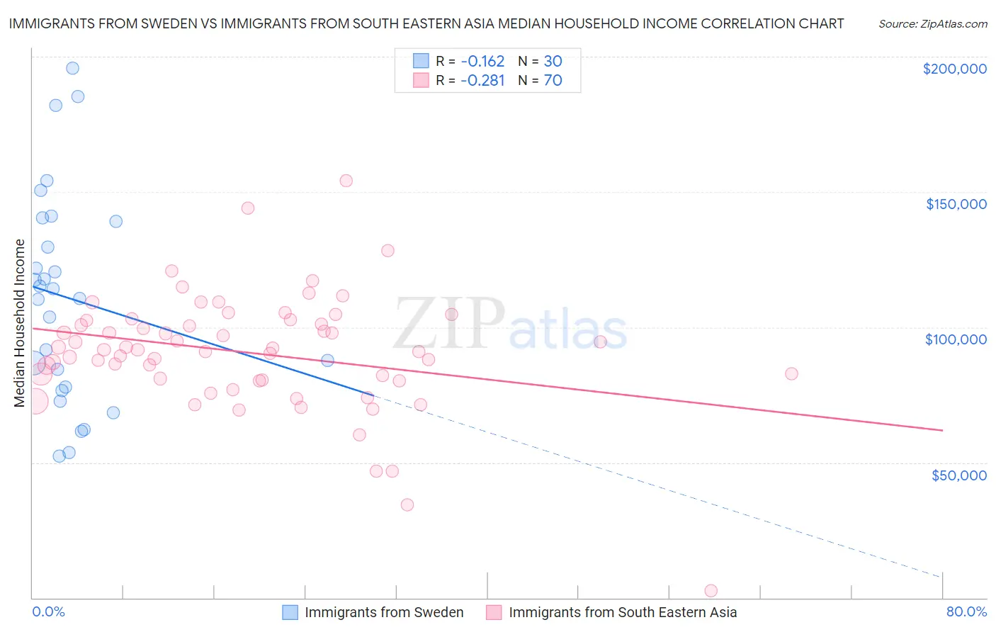 Immigrants from Sweden vs Immigrants from South Eastern Asia Median Household Income