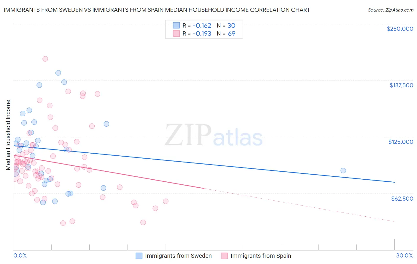 Immigrants from Sweden vs Immigrants from Spain Median Household Income