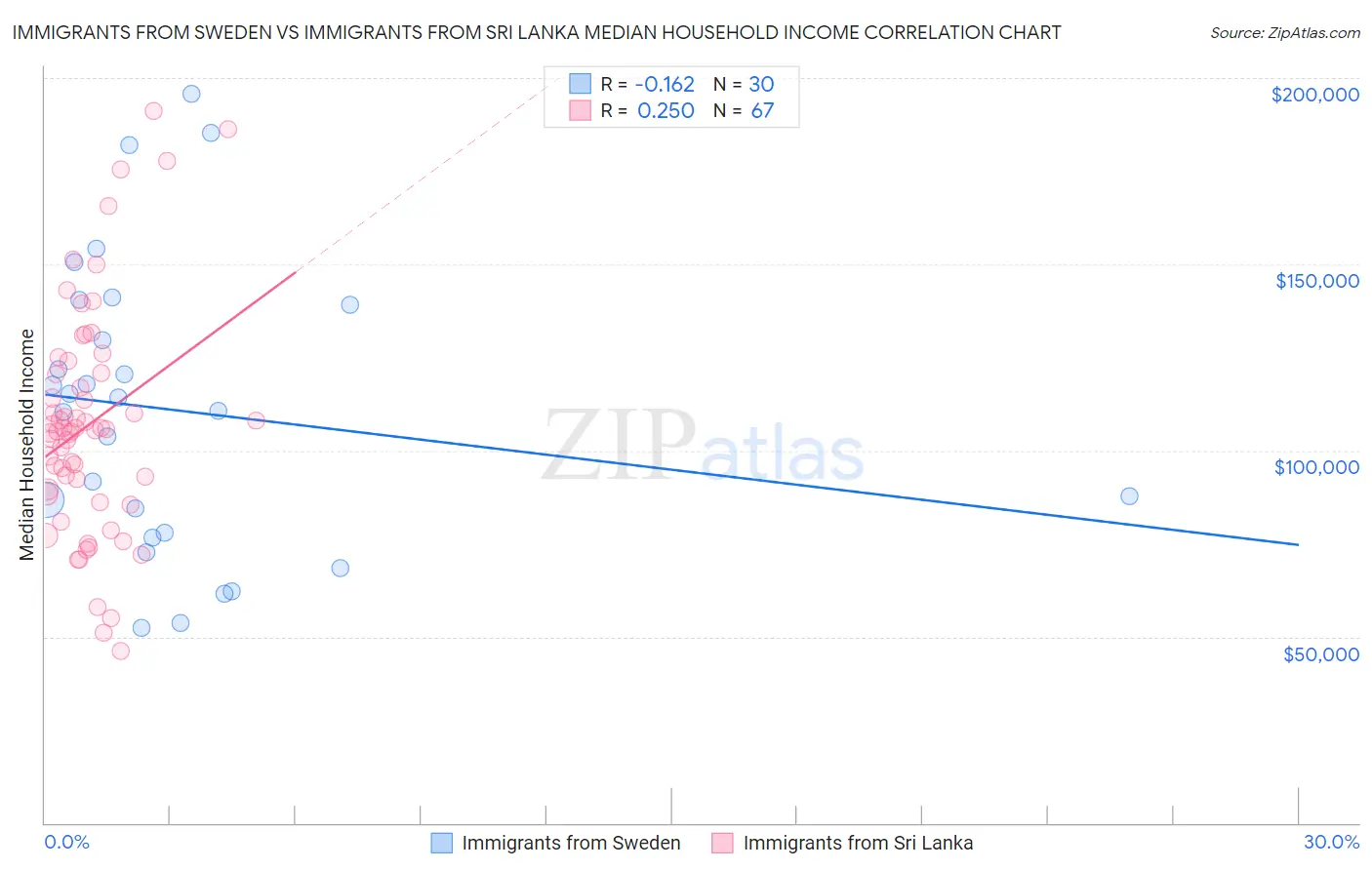 Immigrants from Sweden vs Immigrants from Sri Lanka Median Household Income