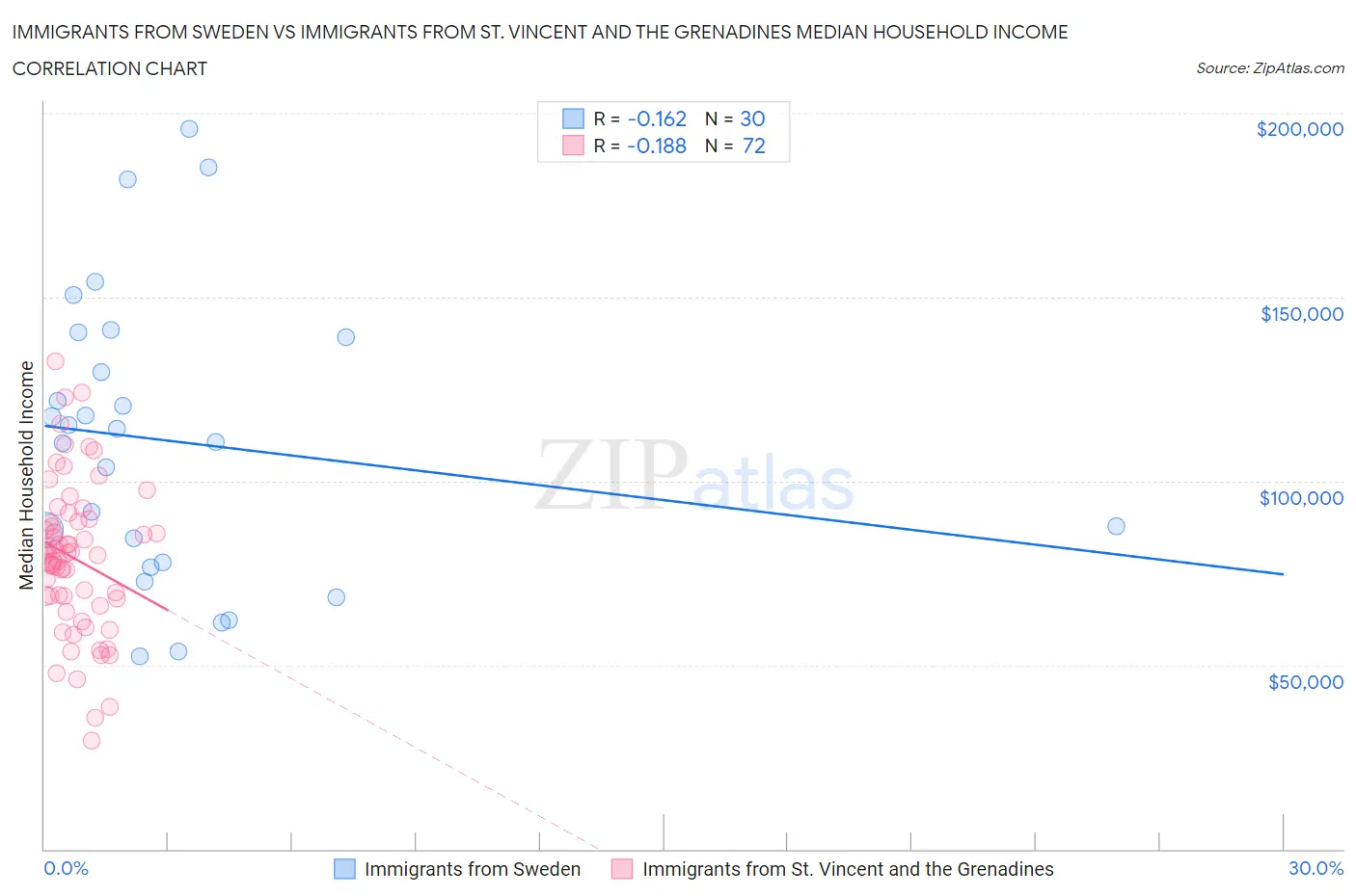 Immigrants from Sweden vs Immigrants from St. Vincent and the Grenadines Median Household Income