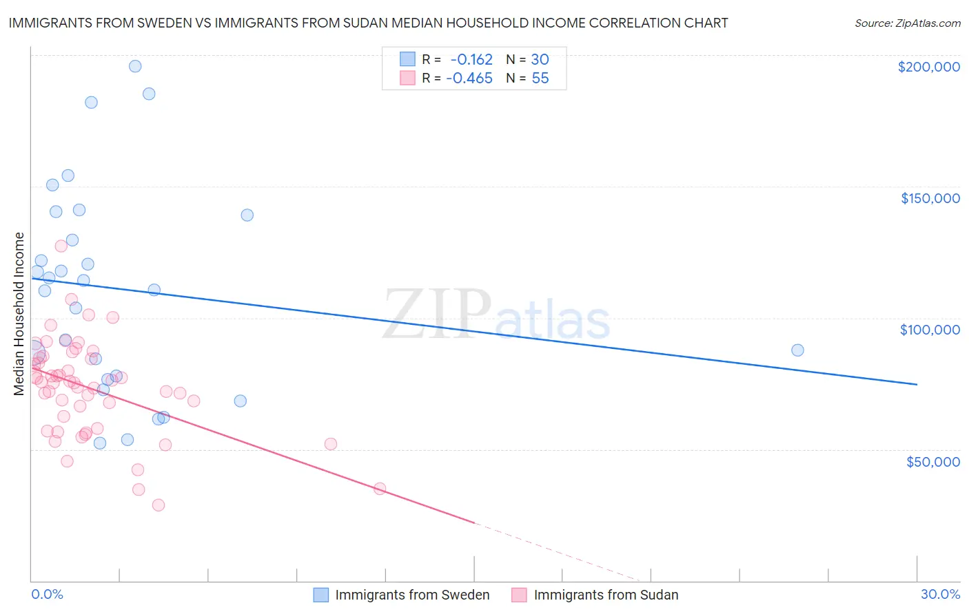 Immigrants from Sweden vs Immigrants from Sudan Median Household Income