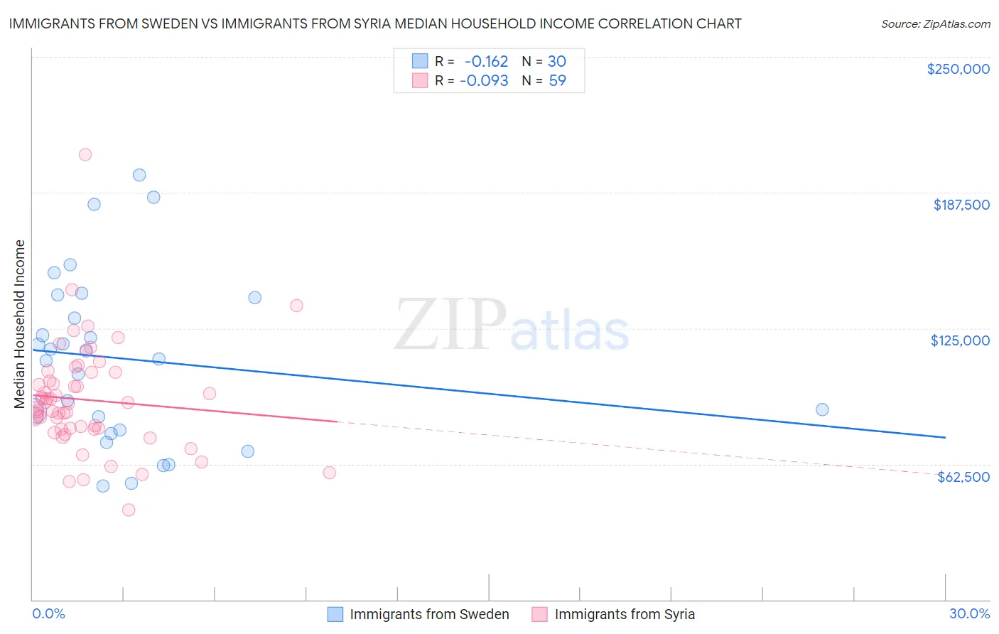 Immigrants from Sweden vs Immigrants from Syria Median Household Income