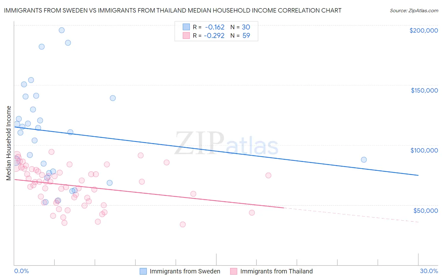 Immigrants from Sweden vs Immigrants from Thailand Median Household Income