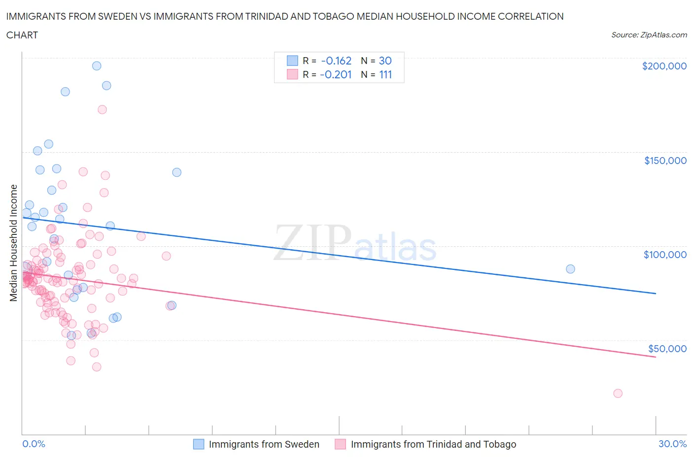 Immigrants from Sweden vs Immigrants from Trinidad and Tobago Median Household Income