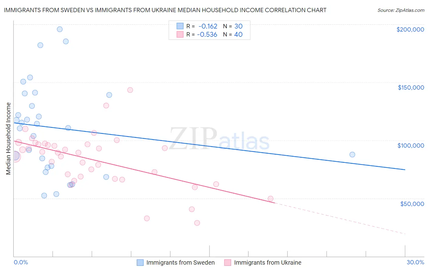 Immigrants from Sweden vs Immigrants from Ukraine Median Household Income