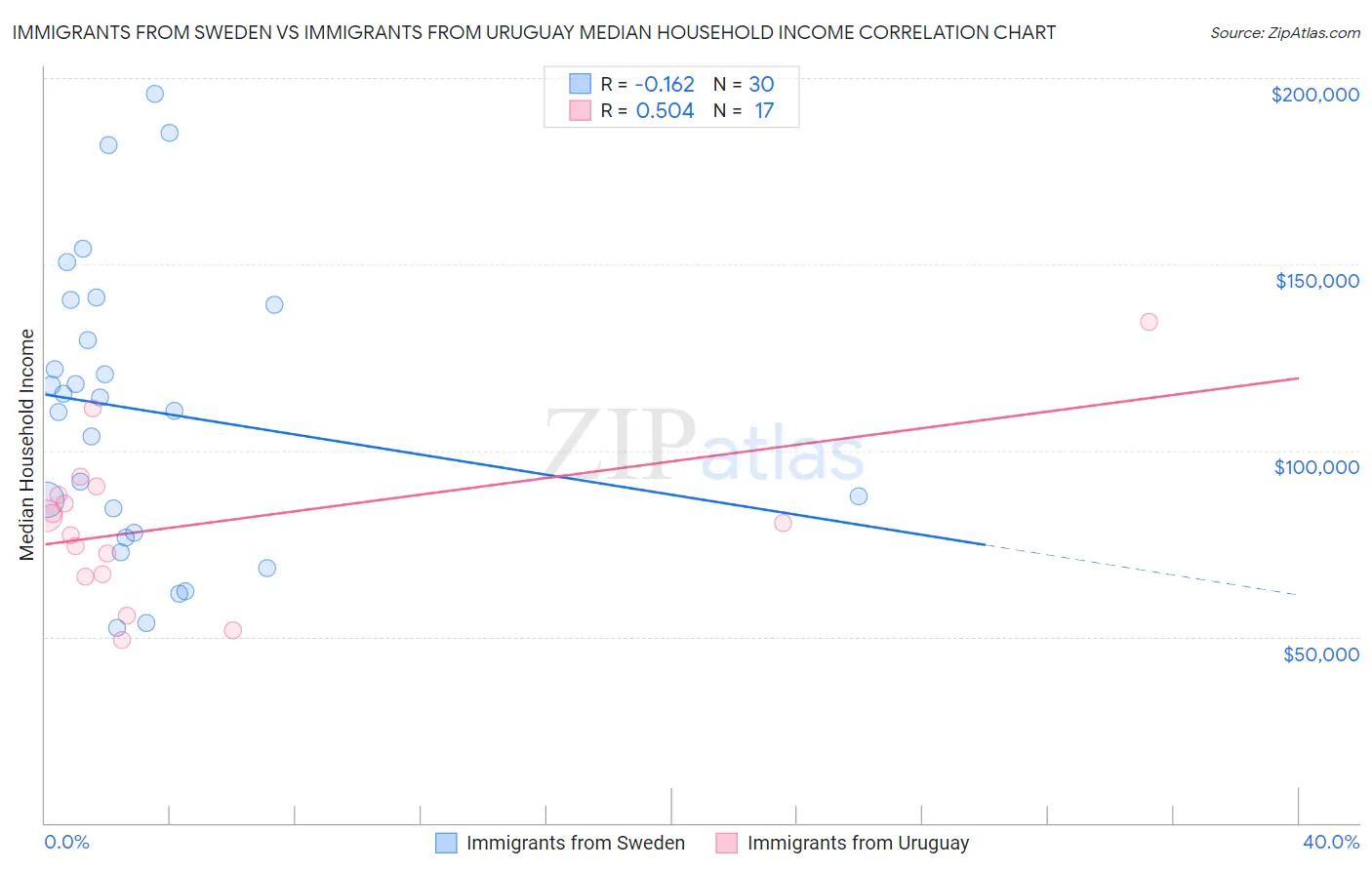 Immigrants from Sweden vs Immigrants from Uruguay Median Household Income