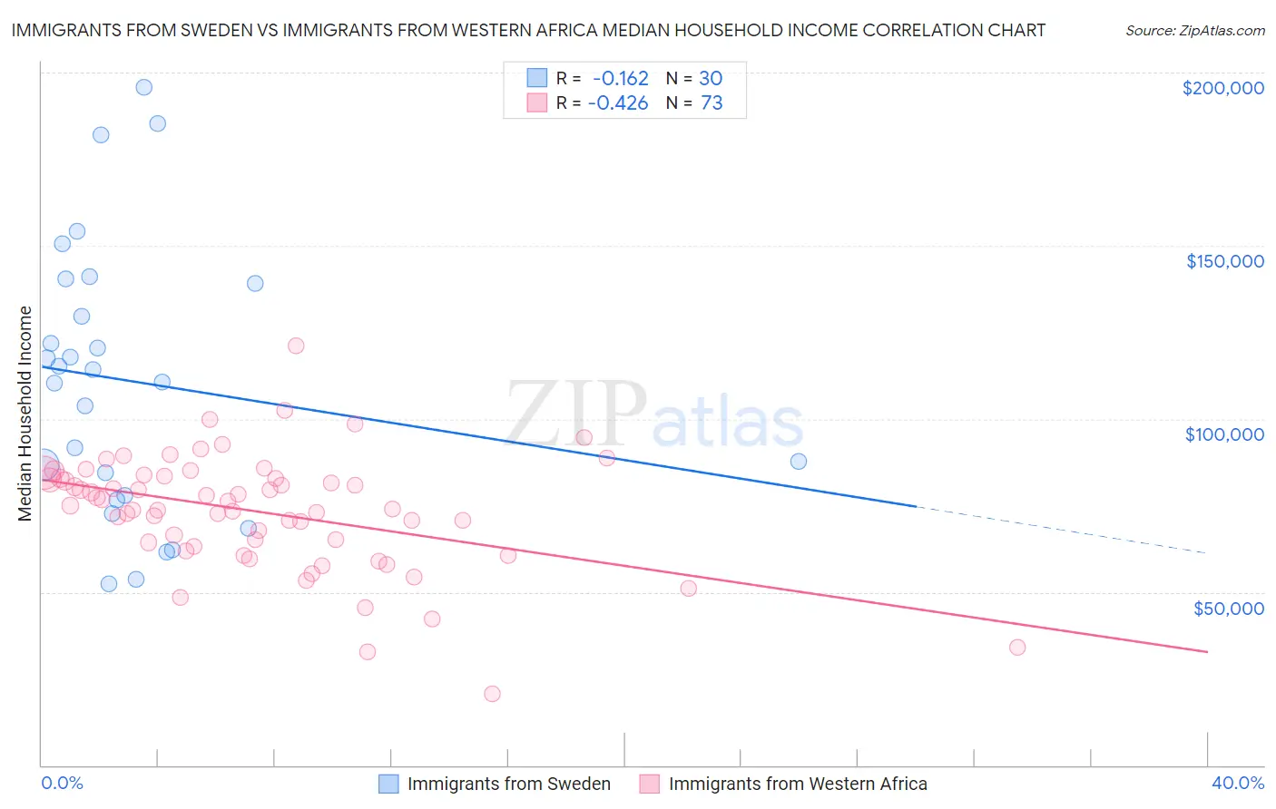 Immigrants from Sweden vs Immigrants from Western Africa Median Household Income