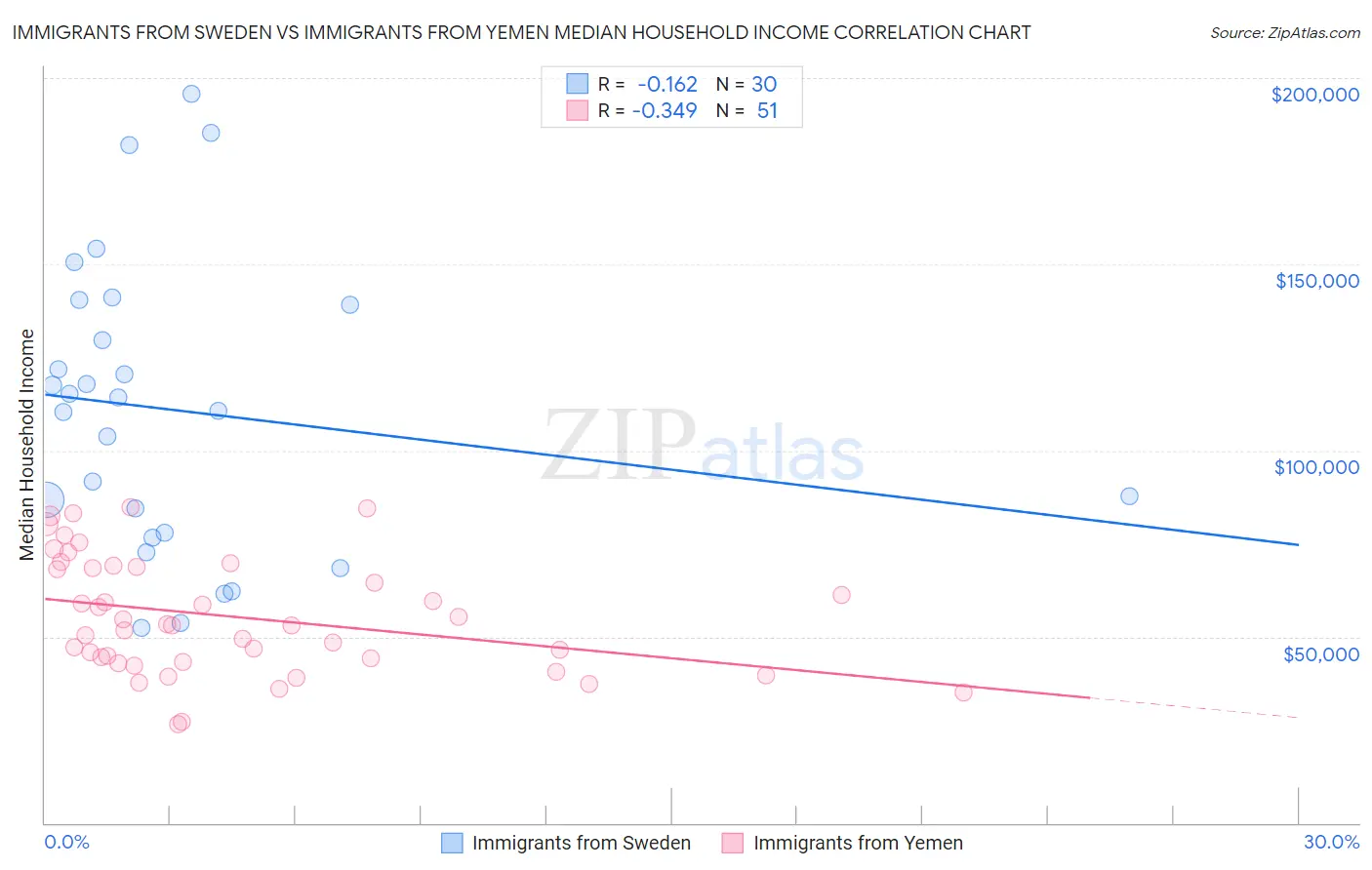 Immigrants from Sweden vs Immigrants from Yemen Median Household Income