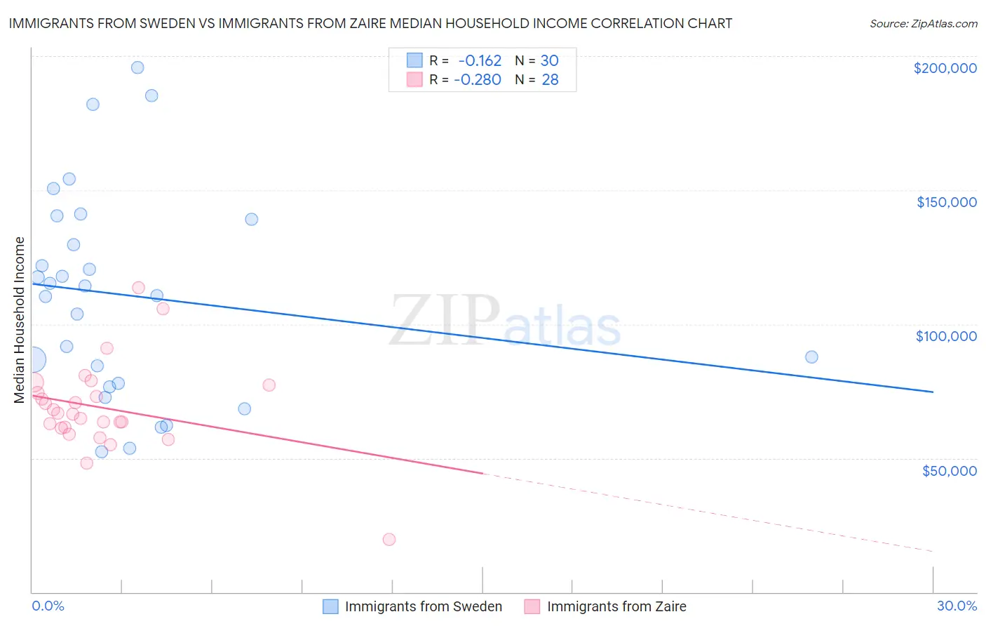 Immigrants from Sweden vs Immigrants from Zaire Median Household Income