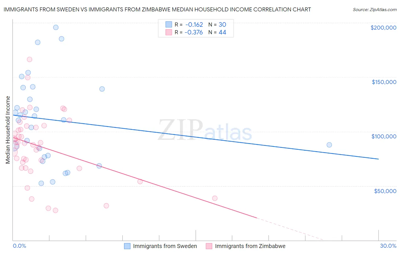 Immigrants from Sweden vs Immigrants from Zimbabwe Median Household Income