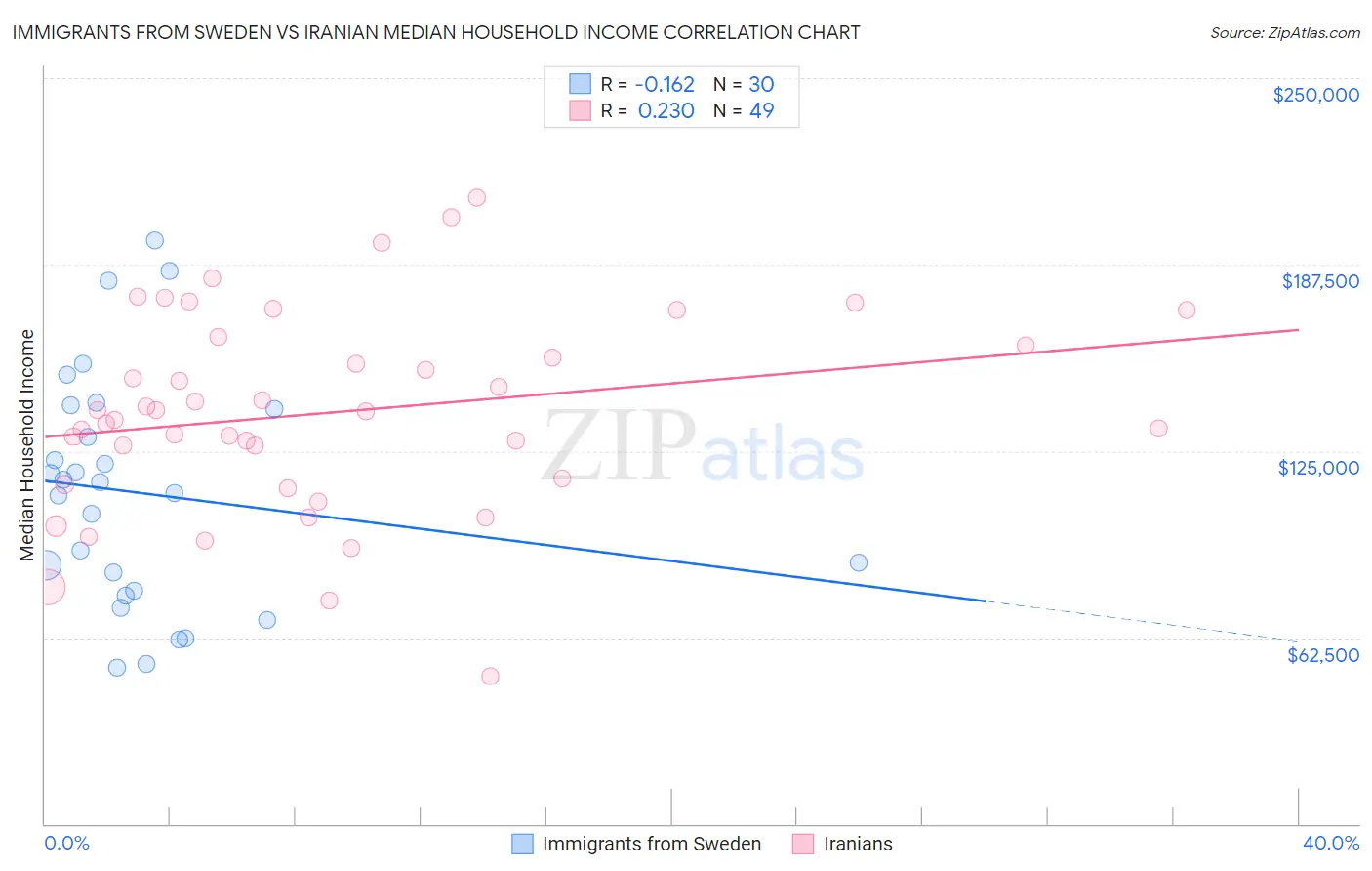 Immigrants from Sweden vs Iranian Median Household Income