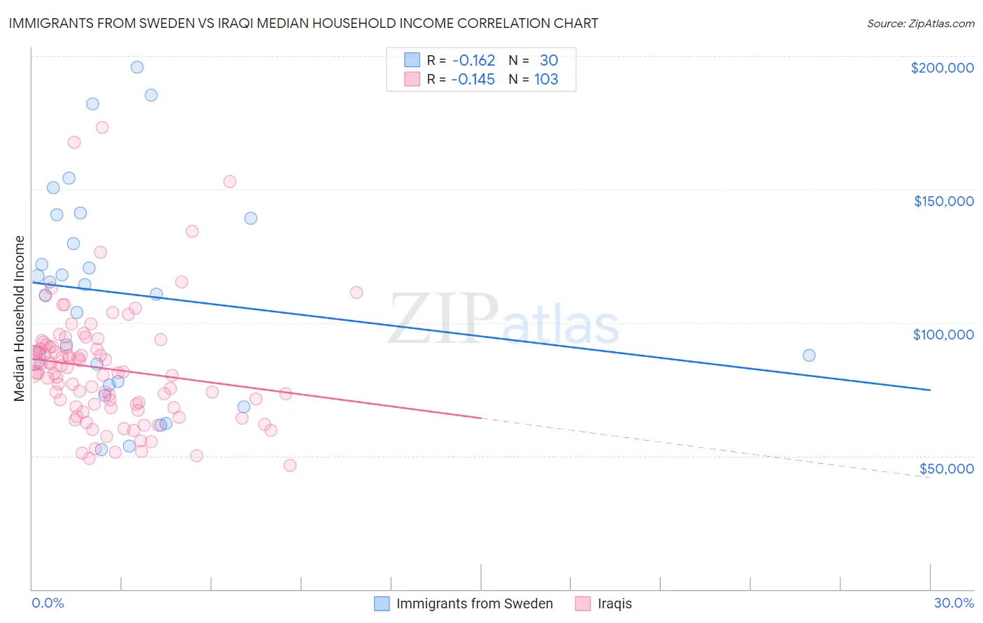 Immigrants from Sweden vs Iraqi Median Household Income