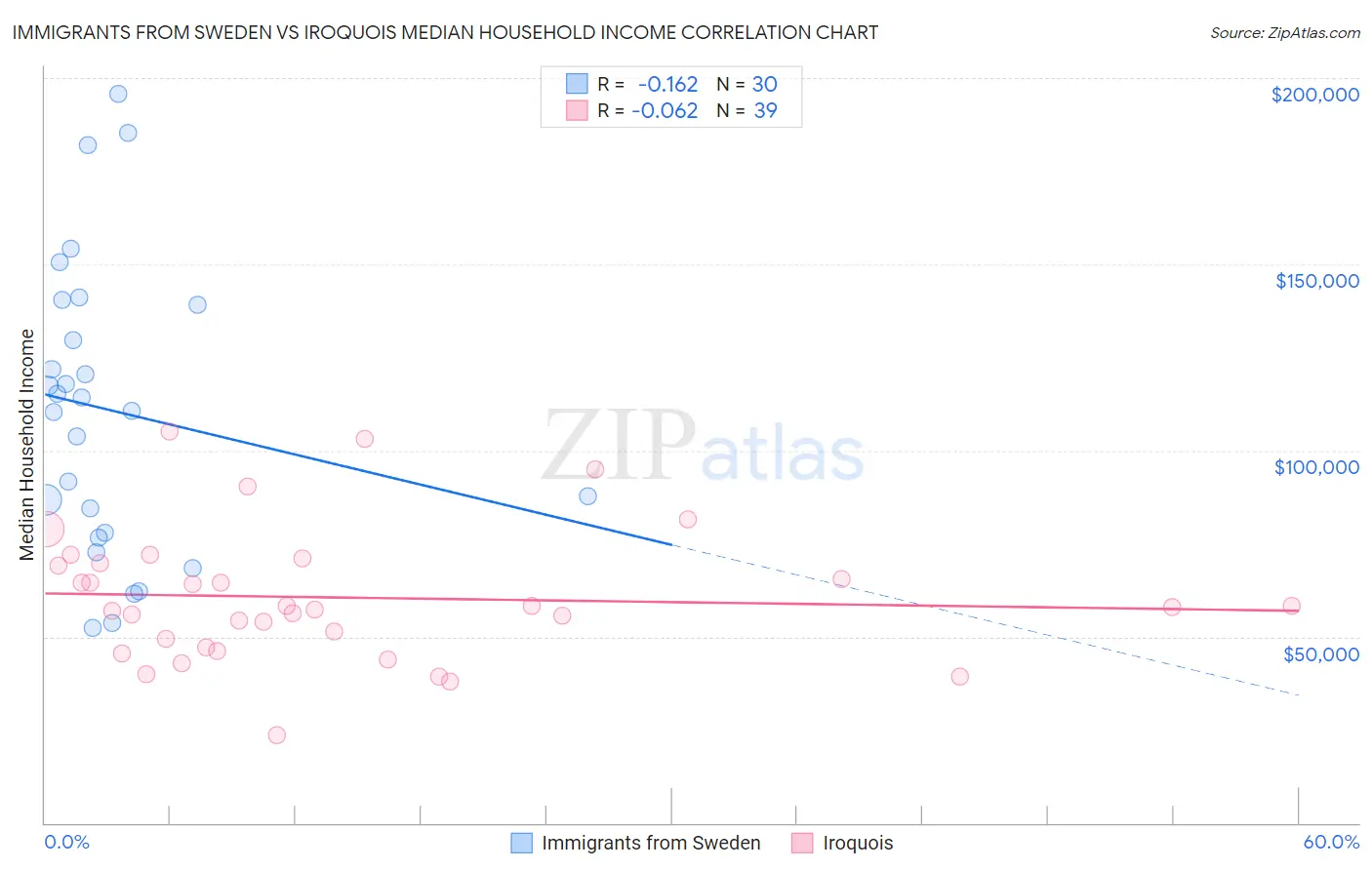 Immigrants from Sweden vs Iroquois Median Household Income